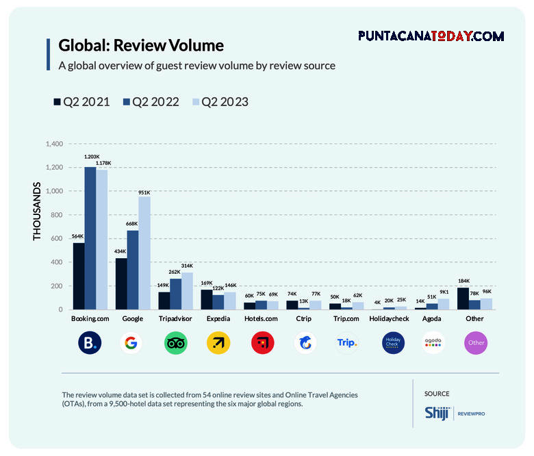 Google rapidly surpasses Booking in travel review dominance