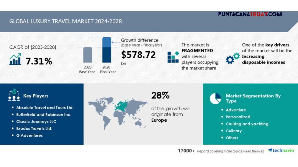 rewrite this title Global luxury travel market to grow by USD 578.72 billion between 2024 and 2028