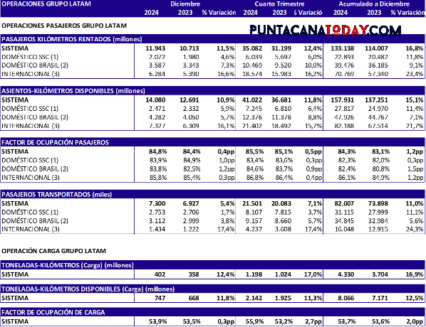rewrite this title LATAM Group transported 82 million passengers in 2024