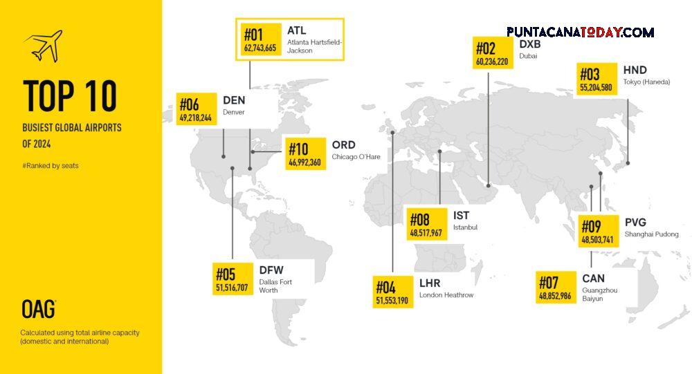 rewrite this title The global pulse of air transport: the busiest airports in 2024