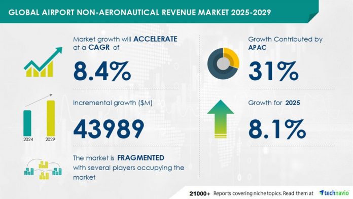 Non -aeronautical income of airports will grow in USD 43.99 billion between 2025 and 2029

