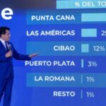 Nearly 8.6 million tourists have visited the Dominican Republic through September